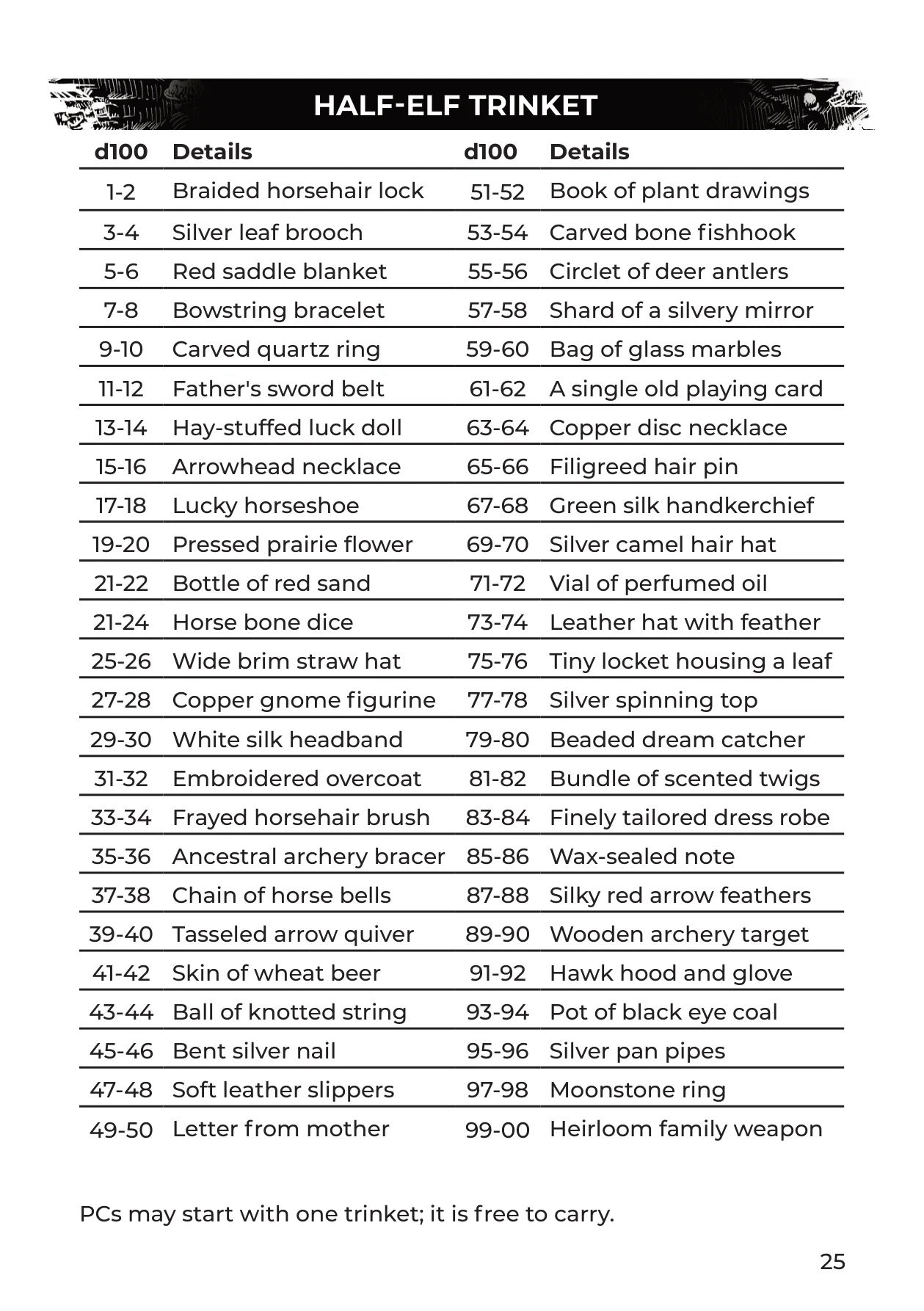 Western Reaches Player's Guide, p. 25